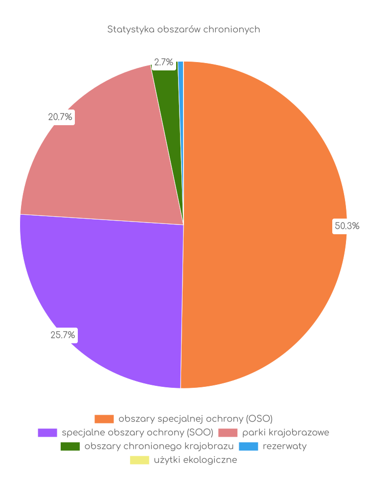 Statystyka obszarów chronionych Barwic